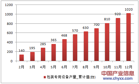 2016年1-12月江西省包装专用设备产量统计