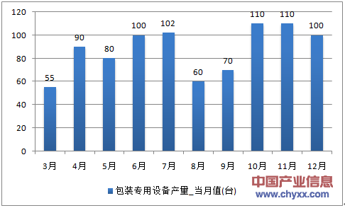 2016年1-12月江西省包装专用设备产量统计