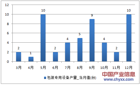 2016年1-12月辽宁省包装专用设备产量统计