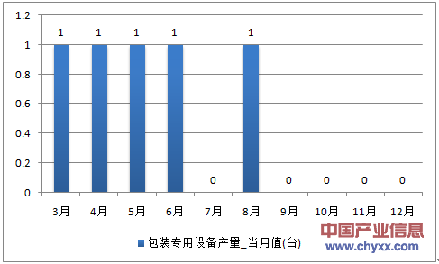 2016年1-12月陕西省包装专用设备产量统计