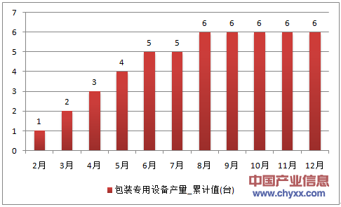 2016年1-12月陕西省包装专用设备产量统计