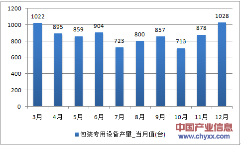 2016年1-12月上海市包装专用设备产量统计