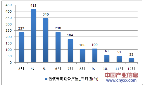 2016年1-12月四川省包装专用设备产量统计