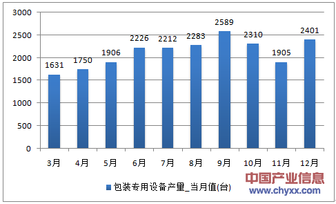 2016年1-12月浙江省包装专用设备产量统计