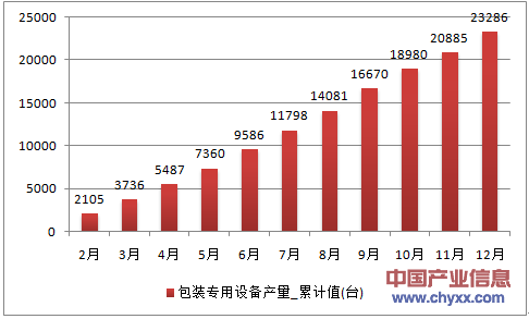2016年1-12月浙江省包装专用设备产量统计
