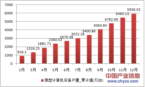 2016年1-12月四川省微型计算机设备累计产量