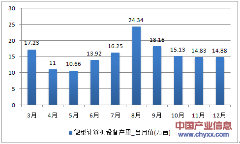 2016年1-12月浙江省微型计算机设备产量