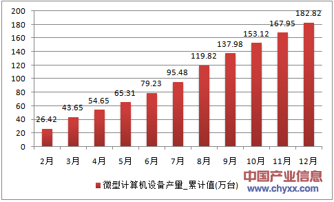 2016年1-12月浙江省微型计算机设备累计产量