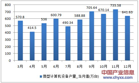 2016年1-12月重庆市微型计算机设备产量