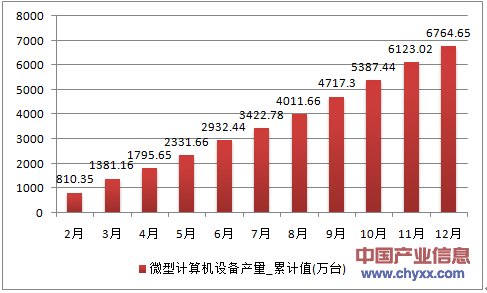 2016年1-12月重庆市微型计算机设备累计产量