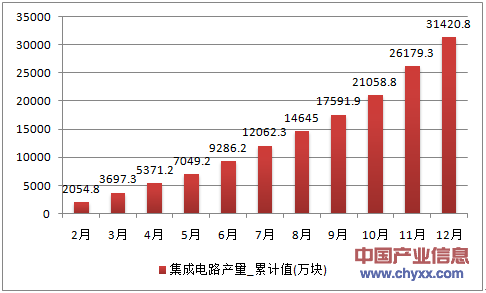2016年1-12月安徽省集成电路累计产量