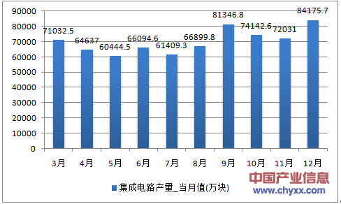 2016年1-12月北京市集成电路产量