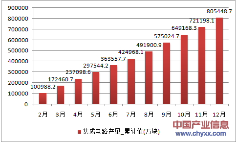 2016年1-12月北京市集成电路累计产量