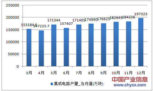 2016年1-12月甘肃省集成电路产量