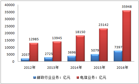 2017年我国邮政和电信行业发展现状分析图