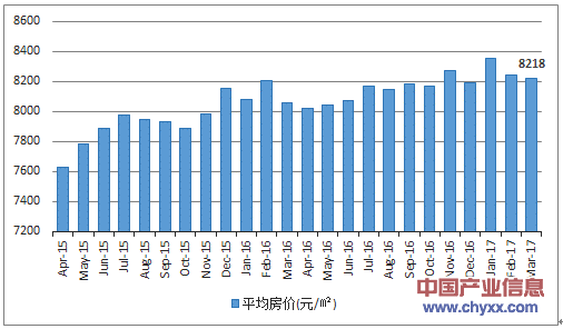 2015-2017年3月太原市平均房價月度走勢圖