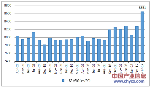 2015-2017年3月揚州市平均房價月度走勢圖