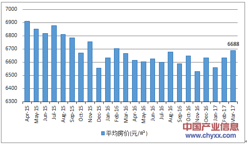 2015-2017年3月烏魯木齊市平均房價月度走勢圖