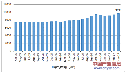 2017年3月無錫市房地產價格走勢分析