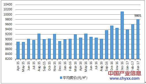 2015-2017年3月南昌市平均房价月度走势图
