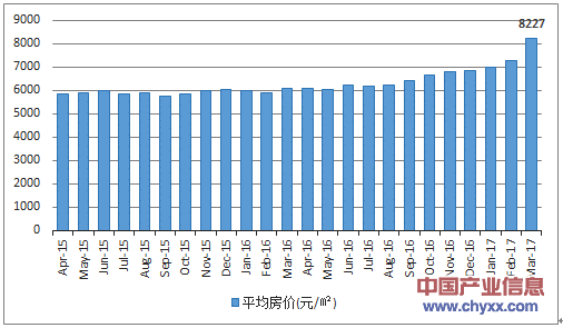 2015-2017年3月盐城市平均房价月度走势图