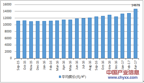 2015-2017年3月青島市平均房價月度走勢圖