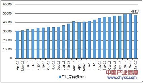 2015-2017年3月上海市平均房价月度走势图