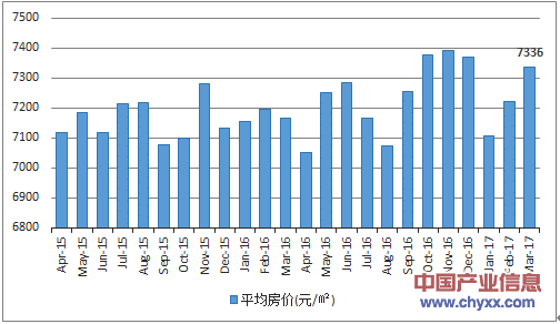 2015-2017年3月汕头市平均房价月度走势图