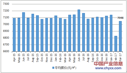 2015-2017年3月沈阳市平均房价月度走势图
