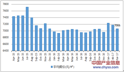 2015-2017年3月三明市平均房价月度走势图