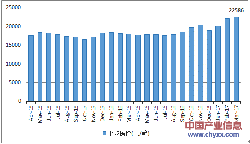 2015-2017年3月三亚市平均房价月度走势图