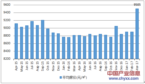 2015-2017年3月绍兴市平均房价月度走势图