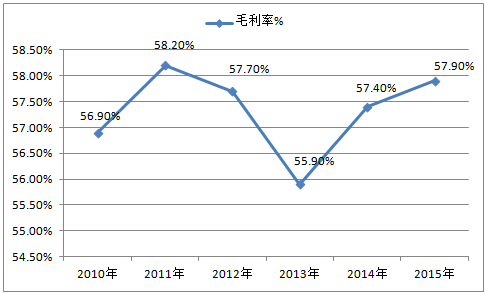 我国白兰地产品市场毛利率及价格走势分析预测图