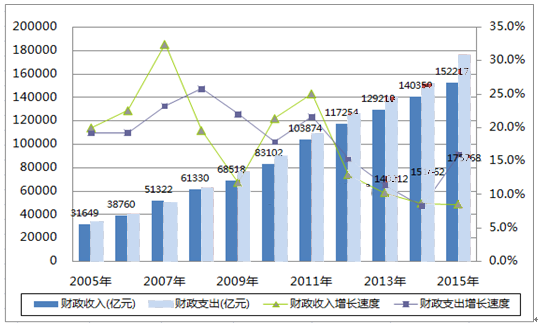 近几年我国财政收入财政支出及增长速度走势分析图