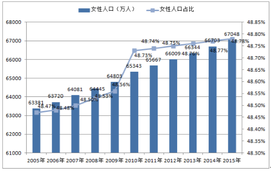 近几年中国人口数量男性人口女性人口及占比情况分析图