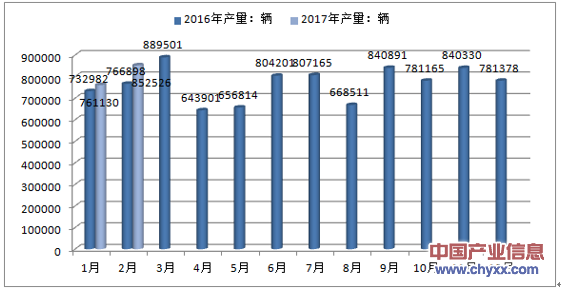 2016、2017年单月日本汽车分车型产量