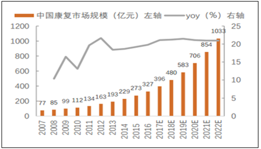 2017年中國康復市場需求分析及2022年市場規模預測圖