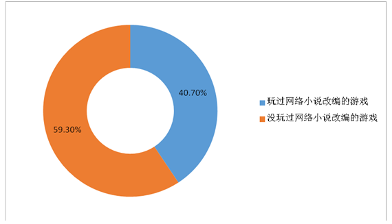 2017年网文ip游戏化影视化动漫化成为中国网络文学行业的主要衍生方向