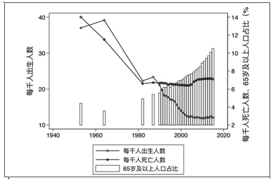 過去幾十年來出生率跟死亡率的變化趨勢原因非常簡單,兩個:第一個就是