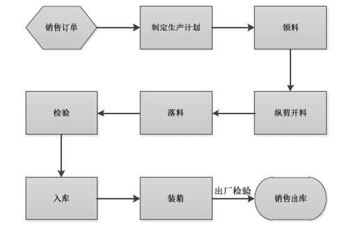 鐵芯衝壓工藝流程圖如下:資料來源:公開資料整理電機鐵芯級進模生產