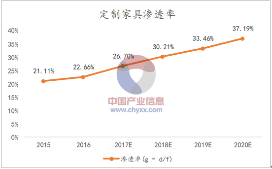 定製傢俱代表企業平均淨利潤