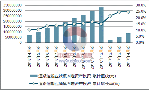 近一年中国道路运输业城镇固定资产累计投资额及增速