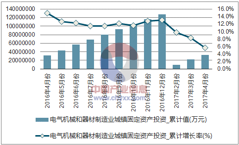 近一年中国电气机械和器材制造业城镇固定资产累计投资额及增速