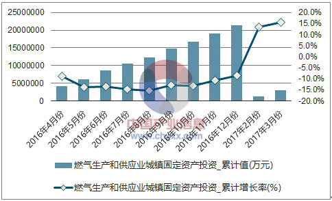 近一年中国燃气生产和供应业城镇固定资产累计投资额及增速