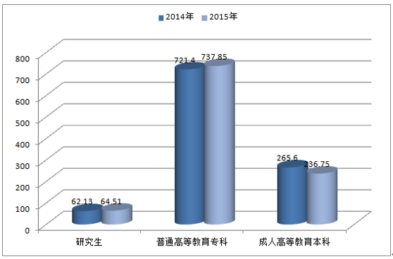 2015年中国高校数量情况改革开放以来,我国高等教育事业获得长足发展