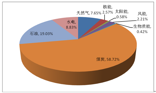 2015 年我国能源消费结构能源发展"十三五"到规划到2020年年天然气