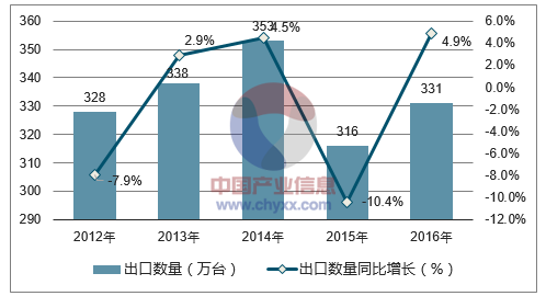 2012-2016年中国工业用缝纫机出口数量统计图