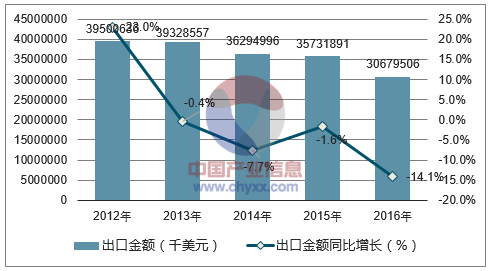 2012-2016年中国光电技术出口金额统计图