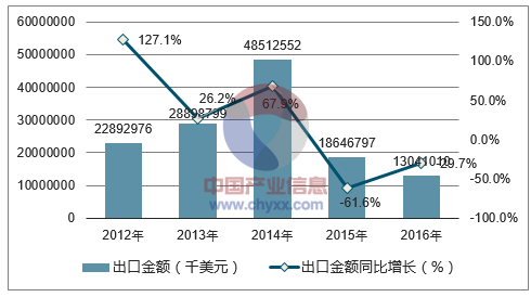2012-2016年中国贵金属或包贵金属的首饰出口金额统计图