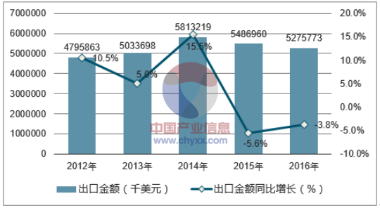 2012-2016年中国胶合板及类似多层板出口金额统计图